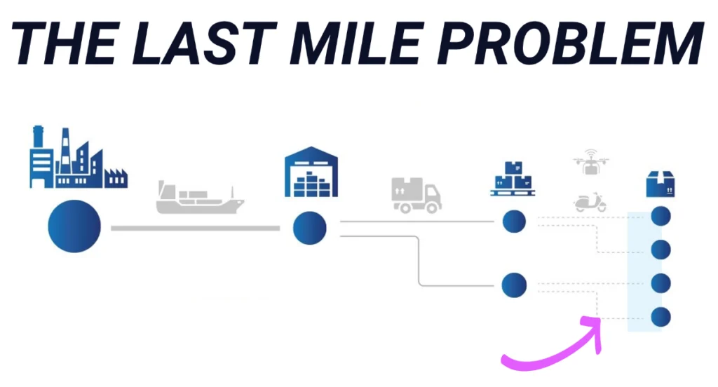 The Last Mile Problem in Autonomy: Why Deployment, Not Development, Is the Hardest Step